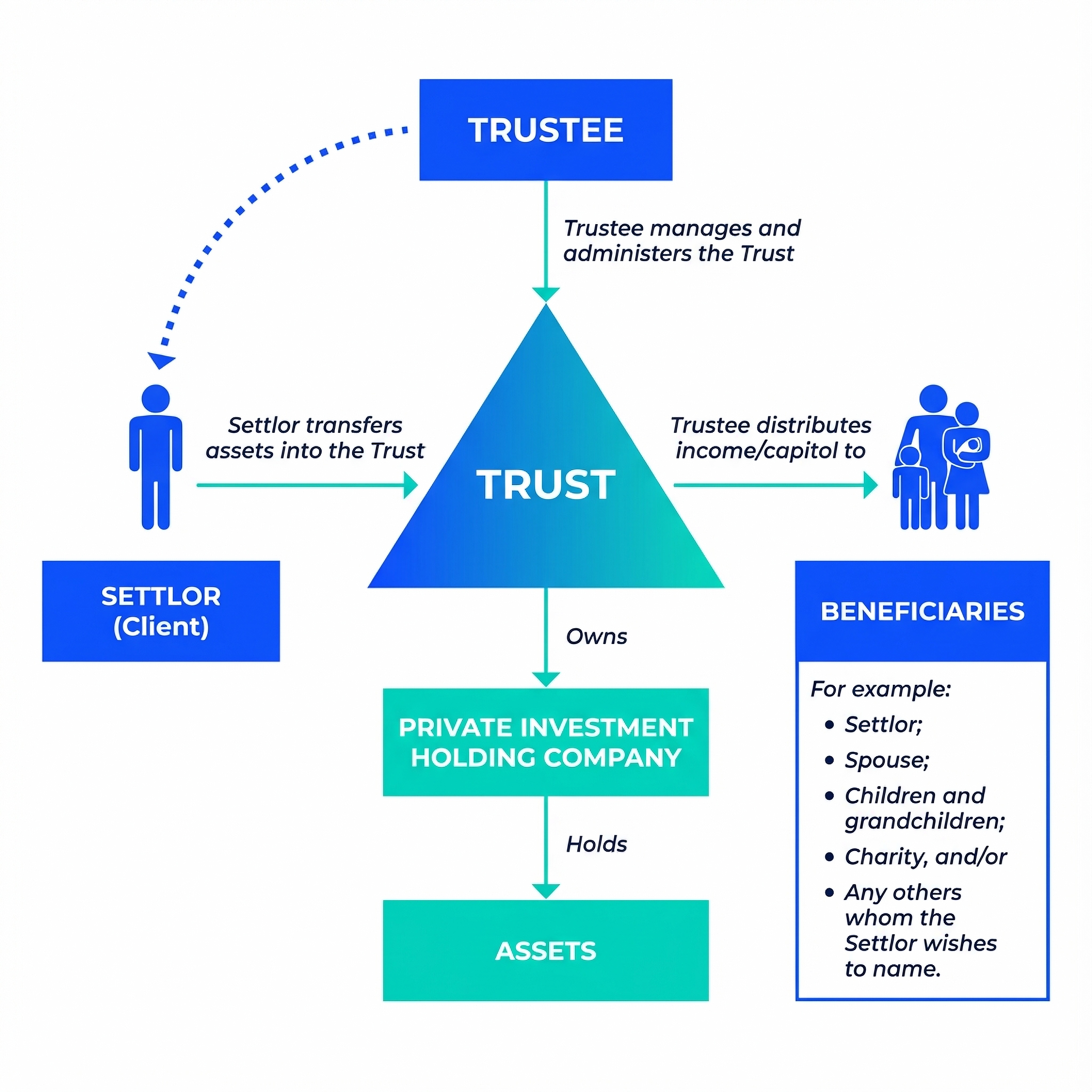 Trust Structures